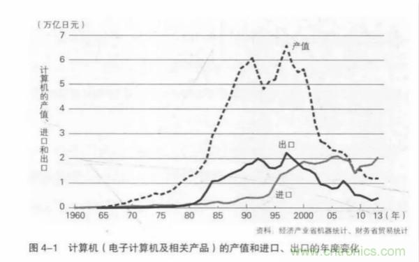 日本控制全球52%的半导体材料市场，揭开衰退背后深层次原因