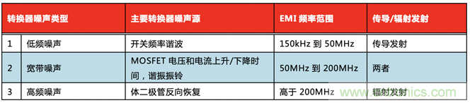 德州仪器:DC DC 转换器 EMI 的工程师指南(三)——了解功率级寄生效应 德州仪器:DC DC 转换器 EMI 的工程师指南(三)——了解功率级寄生效应