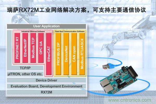 瑞萨电子推出RX72M工业网络解决方案