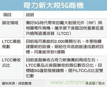 奇力新强攻5G商机