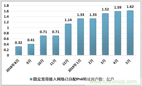 2019上半年中国IPv6市场现状及前景分析