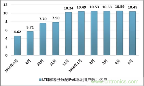 2019上半年中国IPv6市场现状及前景分析