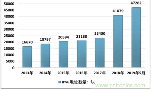 2019上半年中国IPv6市场现状及前景分析