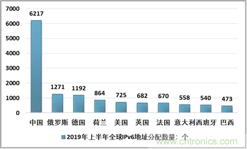 2019上半年中国IPv6市场现状及前景分析