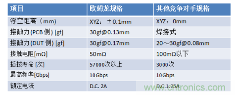 欧姆龙新品：Type-C接口测试模块