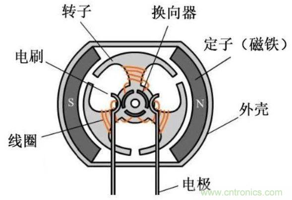 EMI干扰源之电机原理分析