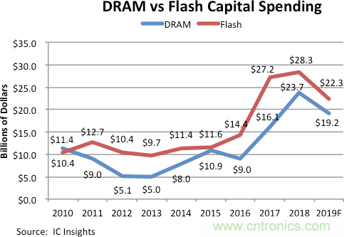 大厂扩产入尾声 研调:2019年存储器资本支出大幅衰退