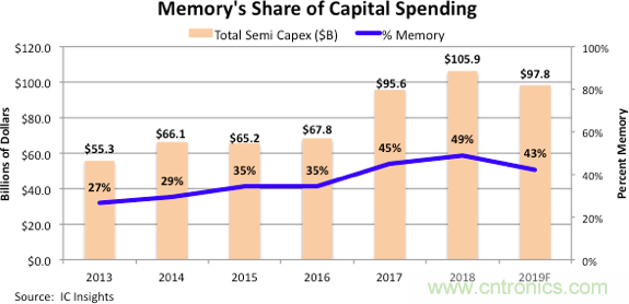 大厂扩产入尾声 研调：2019年存储器资本支出大幅衰退