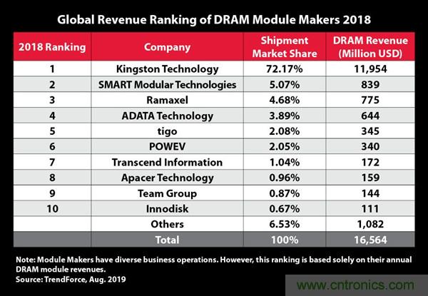 金士顿豪取72.17％内存条市场份额：第二名仅5％