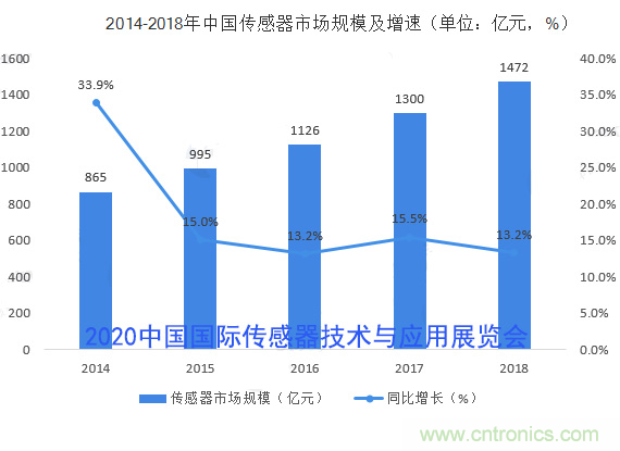 2020中国国际传感器技术与应用展览会邀请函