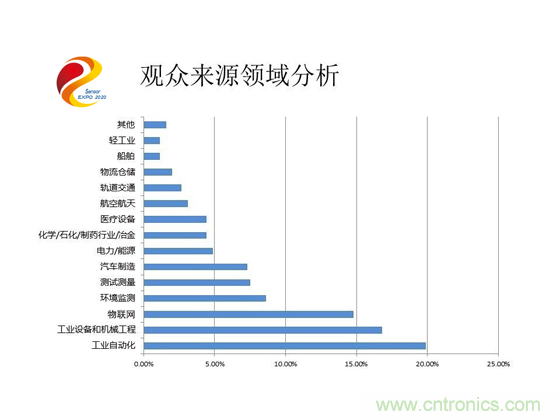 2020中国国际传感器技术与应用展览会邀请函