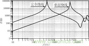 磁粉芯在高性能EMI滤波器中的应用介绍