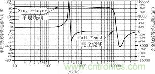 磁粉芯在高性能EMI滤波器中的应用介绍