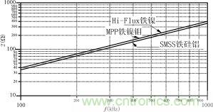 磁粉芯在高性能EMI滤波器中的应用介绍