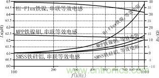 磁粉芯在高性能EMI滤波器中的应用介绍