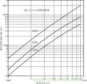 磁粉芯在高性能EMI滤波器中的应用介绍