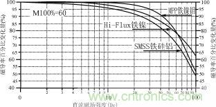 磁粉芯在高性能EMI滤波器中的应用介绍