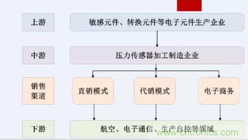 详谈传感器的元老—压力传感器