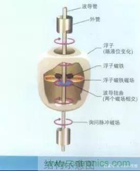详谈传感器的元老—压力传感器 详谈传感器的元老—压力传感器