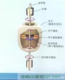 详谈传感器的元老—压力传感器