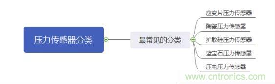 详谈传感器的元老—压力传感器