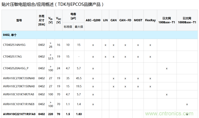 TDK推出具有高ESD鲁棒性车载以太网用贴片压敏电阻