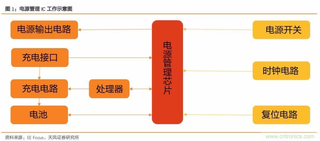 出货量榜首!电源管理芯片的市场究竟有多大?