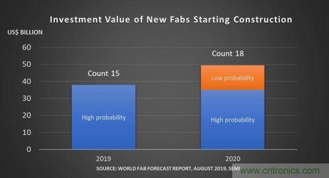 预计到2020年，全球晶圆厂投资将达500亿美元