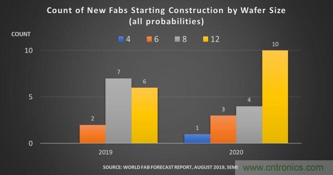 预计到2020年，全球晶圆厂投资将达500亿美元
