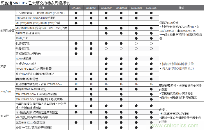 恩智浦推出TJA110x PHY收发器和SJA1105x乙太网交换机