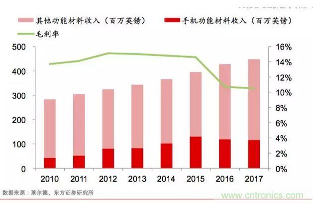 电磁屏蔽和导热材料及器件产业分析