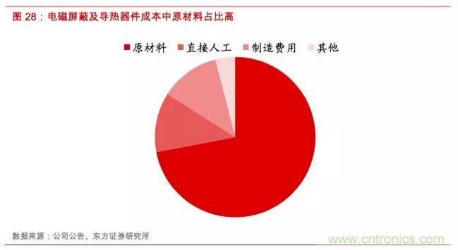 电磁屏蔽和导热材料及器件产业分析