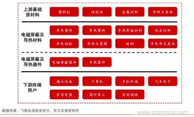 电磁屏蔽和导热材料及器件产业分析