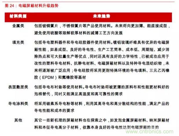 电磁屏蔽和导热材料及器件产业分析
