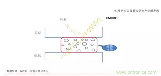 电磁屏蔽和导热材料及器件产业分析