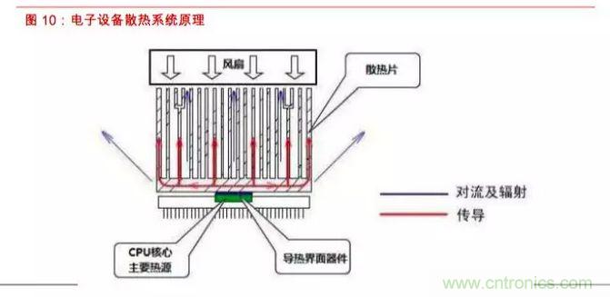 电磁屏蔽和导热材料及器件产业分析