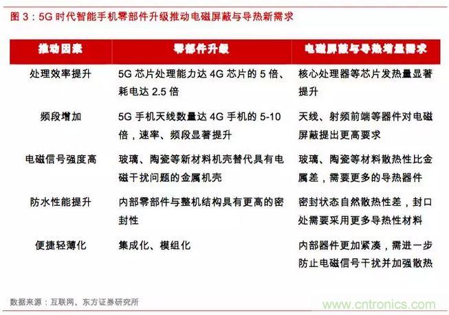 电磁屏蔽和导热材料及器件产业分析
