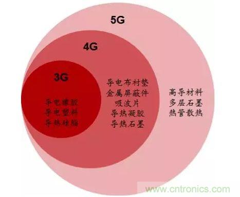 电磁屏蔽和导热材料及器件产业分析