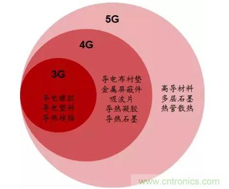 电磁屏蔽和导热材料及器件产业分析