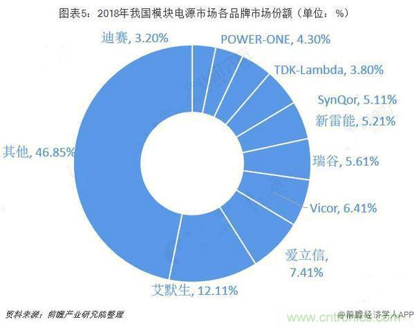 中国模块电源行业市场竞争现状