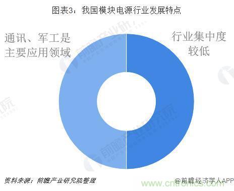 中国模块电源行业市场竞争现状