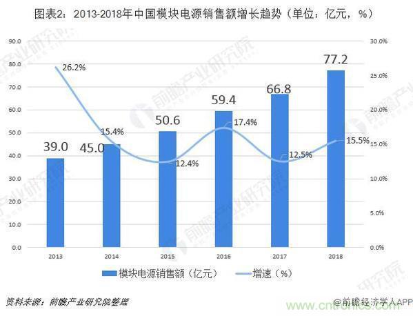 中国模块电源行业市场竞争现状