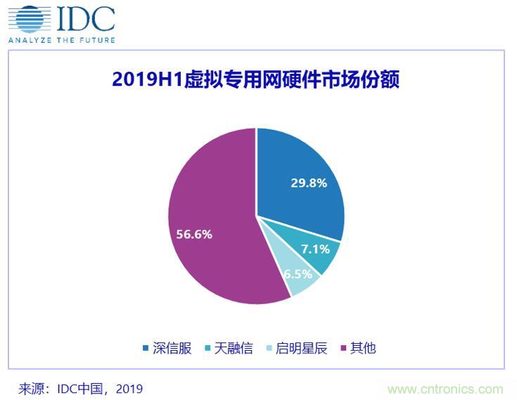 2019年上半年中国IT安全硬件市场规模同比增长9.48%