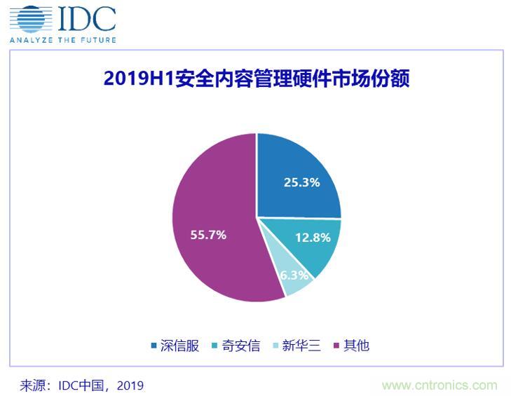 2019年上半年中国IT安全硬件市场规模同比增长9.48%