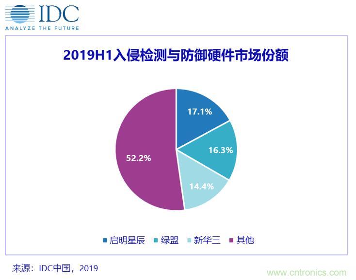 2019年上半年中国IT安全硬件市场规模同比增长9.48%