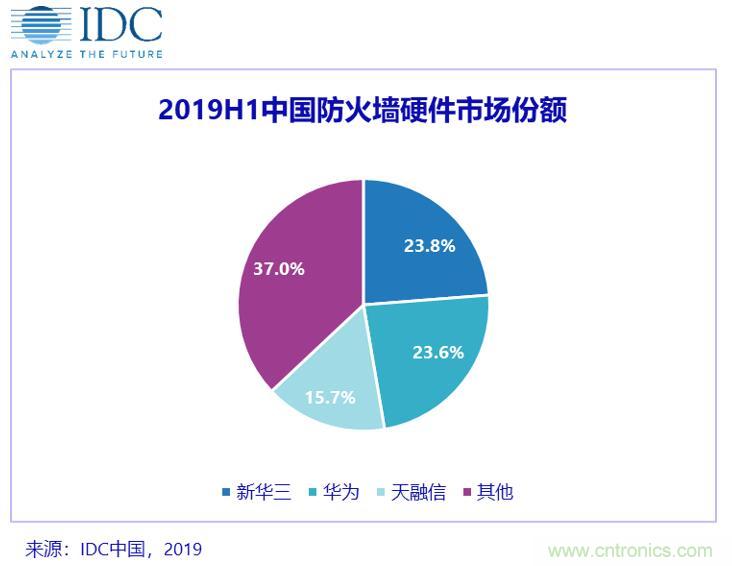 2019年上半年中国IT安全硬件市场规模同比增长9.48%