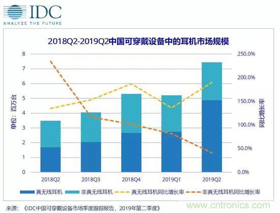 第二季度中国可穿戴设备市场出货量同比增34.3%