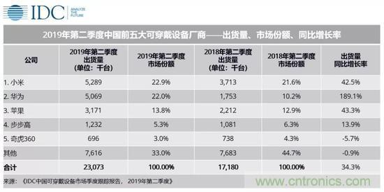 第二季度中国可穿戴设备市场出货量同比增34.3%