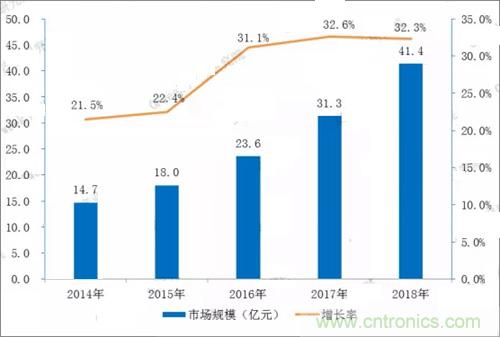 毫米波雷达：多领域渗透 国产化前景可期