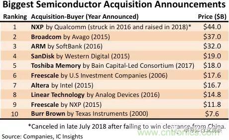 IC Insights：半导体并购回温，但未来还是会越来越难